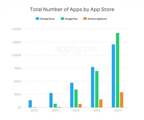 Informe: Google Play ahora tiene más aplicaciones que el App Store de Apple