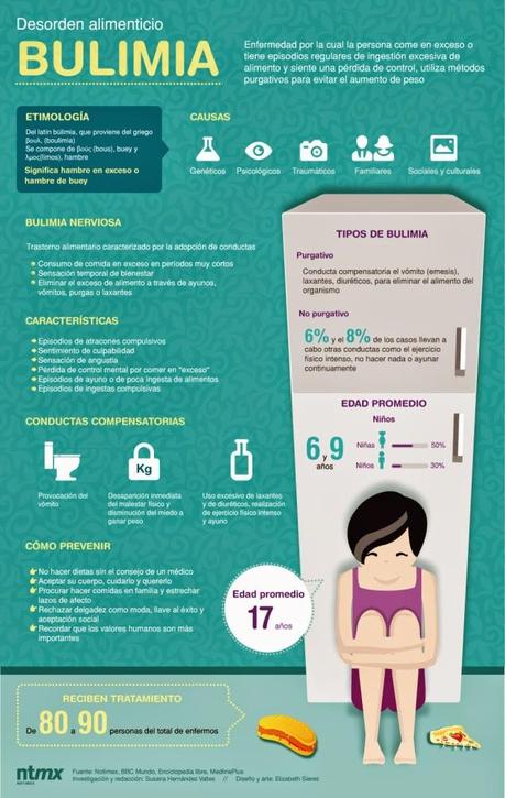 Desorden alimenticio Bulimia #Infografía #Salud #Enfermedad