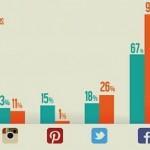 Adolescentes vs Adultos en social media [Infografías]