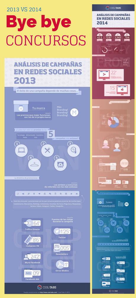La participación y la viralidad de los concursos cae en 2014 - Estudio en infografias de Cooltabs |  por Social With It
