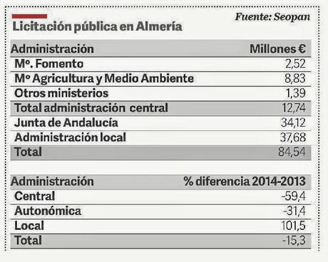 inversión, almería, junta de andalucía, gobierno de españa, españa