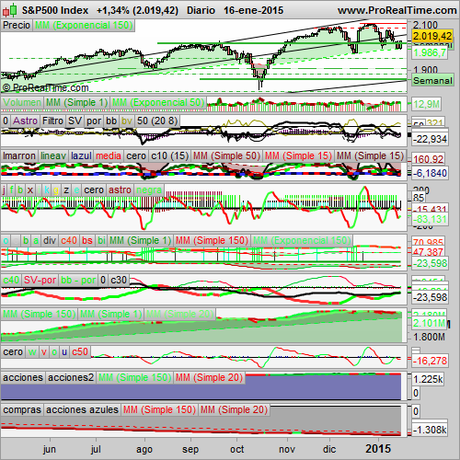 Analizamos el S&P500 y el Ibex 35.