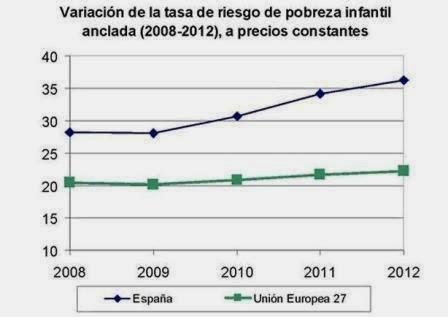 INDIGNADOS a Madrid el 22 de Marzo y el aumento de la desigualdad