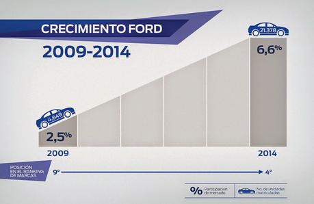 Ford Colombia creció 25% en 2014