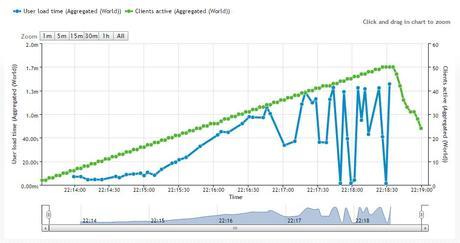 Rendimiento de carga hosting Arvixe