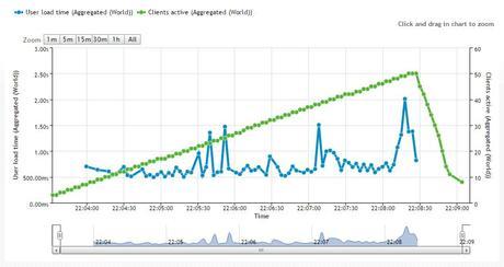 Rendimiento de carga hosting Raiola Networks