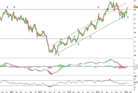 Análisis gráfico del valor analizado
