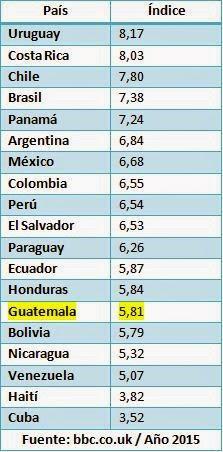 Democrácia en Guatemala