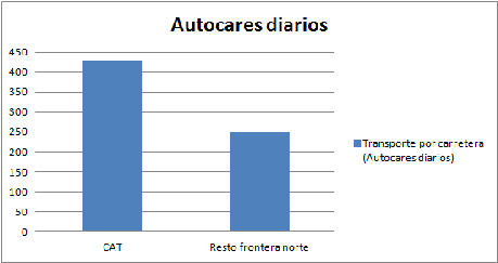 La enorme dependencia de España de la frontera catalana para acceder a Europa autocares-diarios-pirineo