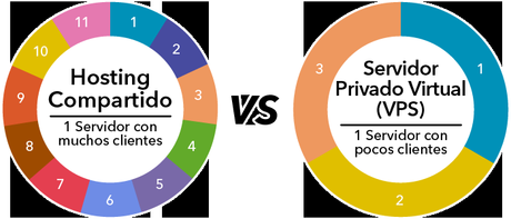 Dime que Página de Internet deseas y te diré que tipo de Hosting necesitas