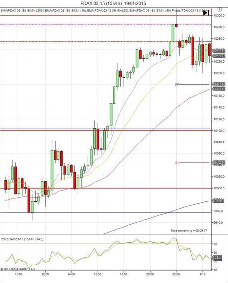 Diario de trading de Sergi, Día 213 inicio de día DAX