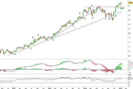 Análisis gráfico del valor analizado