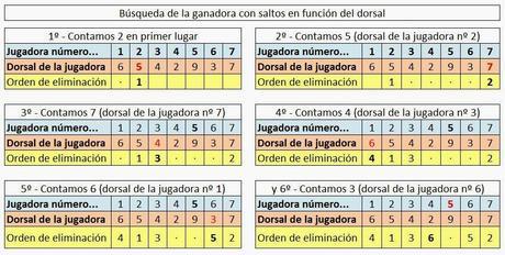 Búsqueda de la ganadora con saltos en función del dorsal