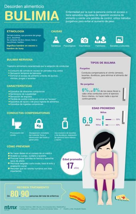 infografia-bulimia