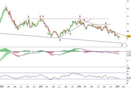 Análisis gráfico del valor analizado