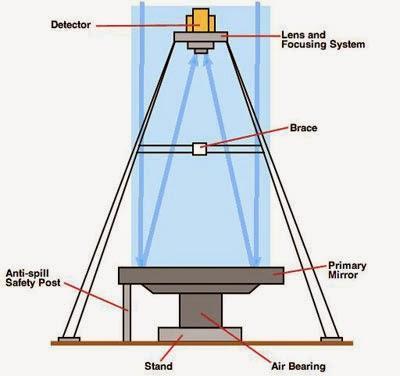 El sorprendente espejo del telescopio LZT