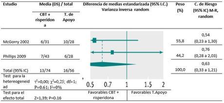 Intervenciones tempranas para prevenir psicosis: revisión sistemática y meta-análisis tb3