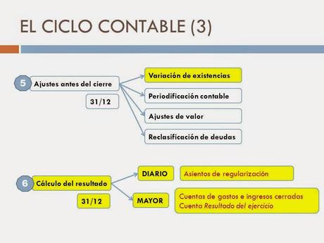 Variación de existencias. Contabilización.