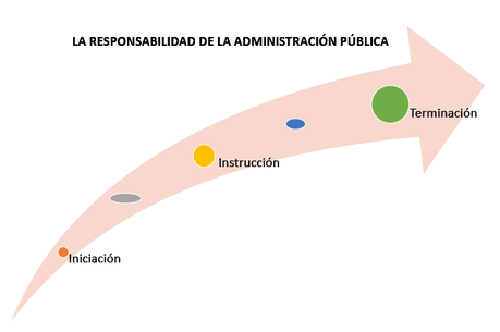 Responsabilidad Administración Pública