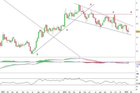 Análisis gráfico del valor analizado