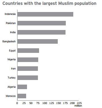 Países con más población musulmana