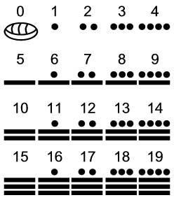 numeracion maya