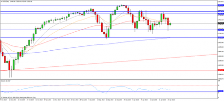 CompartirTrading Post Day Trading 2015-1-28 Dow diario