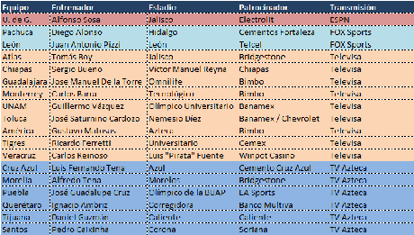 Televisoras, entrenadores y patrocinios del Clausura 2015