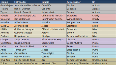 Televisoras, entrenadores y patrocinios del Clausura 2015