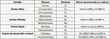 Tipos de nubes