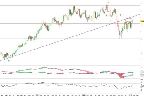 Análisis gráfico del valor analizado