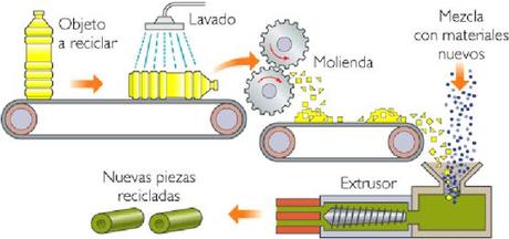 Reciclar en casa