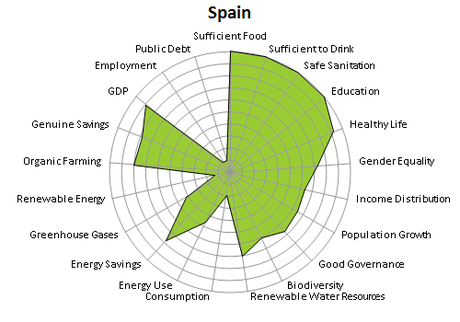 ¿Cómo va la Sociedad Sostenible en el Mundo? (¿Y en España?)