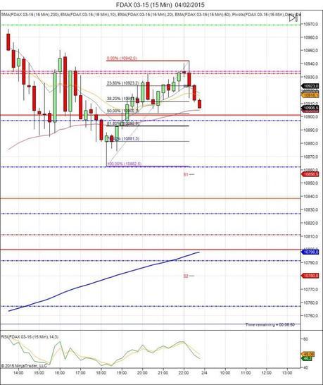 Mi camino diario en el trading: día 225 (04/02/2015) – Éste era el #trade del día, y lo sabes Diario de trading de Sergi, Día 225 inicio de día DAX