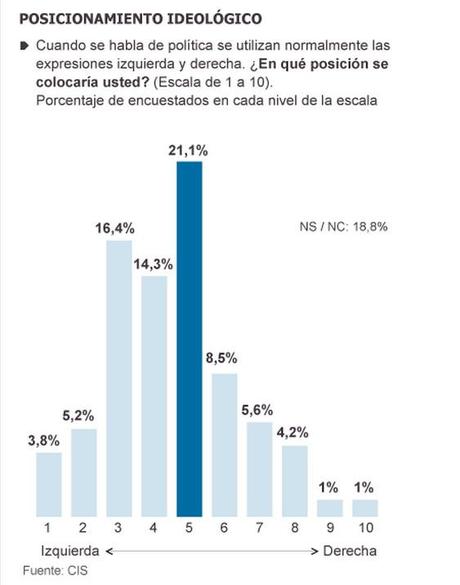 posicionamiento ideologico poblacion