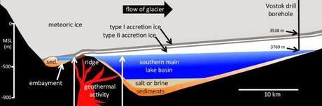 Lago Vostok, el inmenso lago bajo el hielo de la Antártida
