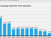 estrepitosa caída usuarios activos mensuales Twitter sola gráfica