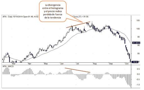 divergencia-MACD