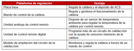 Esquema de dispositivos de regulación de calderas de biomasa