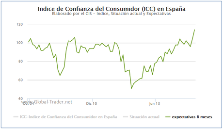 Confianza del consumidor en España: las expectativas están en máximos históricos.