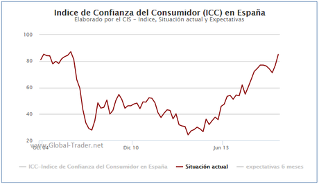 Confianza del consumidor en España: las expectativas están en máximos históricos.