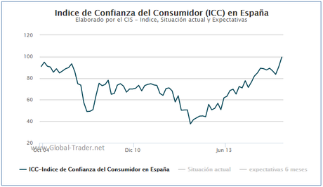 Confianza del consumidor en España: las expectativas están en máximos históricos.