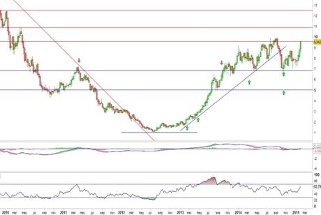 Análisis gráfico del valor analizado