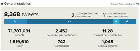 El II Congreso Marketing #MNCongresoMurcia en tuits Las estadísticas generales del congreso de Marketing de Murcia
