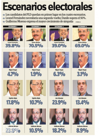 Gallup: Si es LF, solo 39%; si es Danilo, un 70%