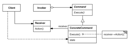 Patrones de Diseño. Estructura del Patrón Command.