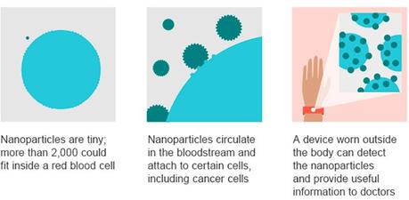 Google X anuncia proyecto con nanopartículas que buscaría señales de cáncer en la sangre