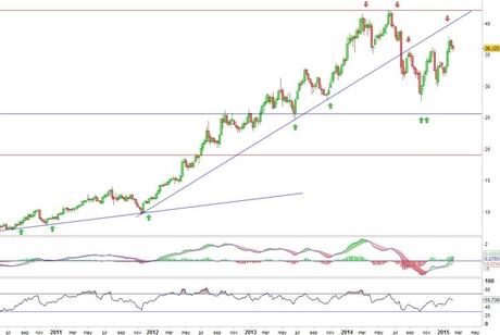 Análisis gráfico del valor analizado