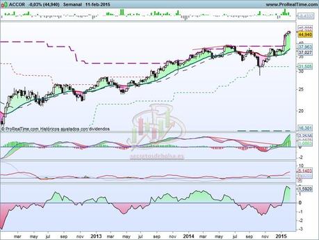 Un mercado, un sector y una acción… en su punto