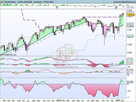Un mercado, un sector y una acción… en su punto